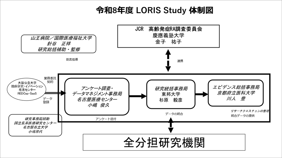 令和8年度 LORIS Stady 体制図
