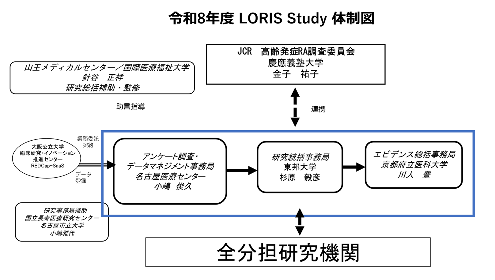 令和8年度 LORIS Stady 体制図