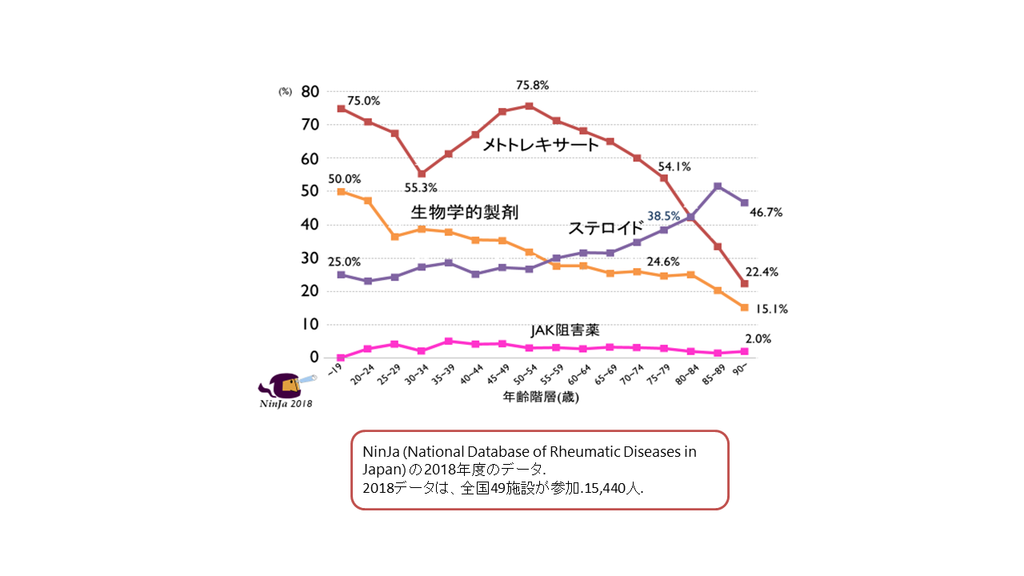 この図は年齢とリウマチ治療薬の種類別使用割合との関係を示しています。50歳代から年齢が上がるにつれて、メトトレキサートと生物学的製剤の使用割合が下がり、ステロイドの使用割合は上がっています。