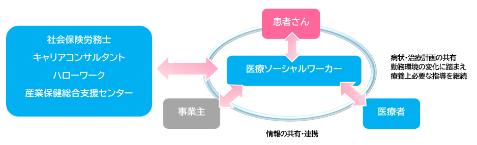 情報の共有