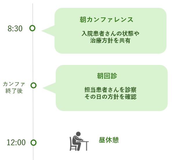午前のスケジュール