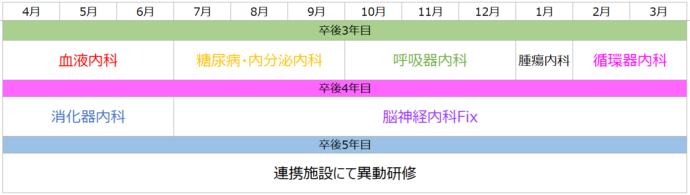 内科専門研修ローテーション例